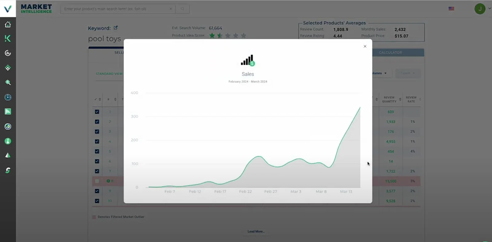 Check Daily Sales Velocity of the searched term in Viral Launch